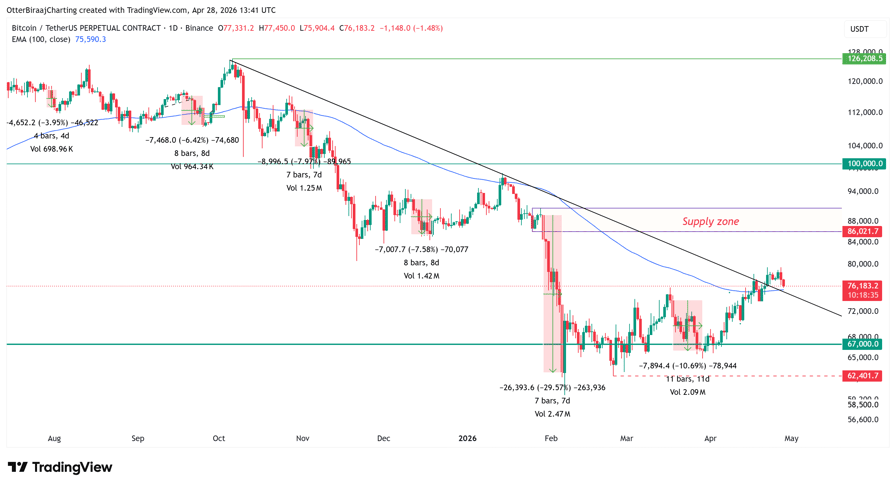 Bitcoin falls as traders cut risk ahead of FOMC: Will TradFi, spot ETF volumes bolster $70K support?