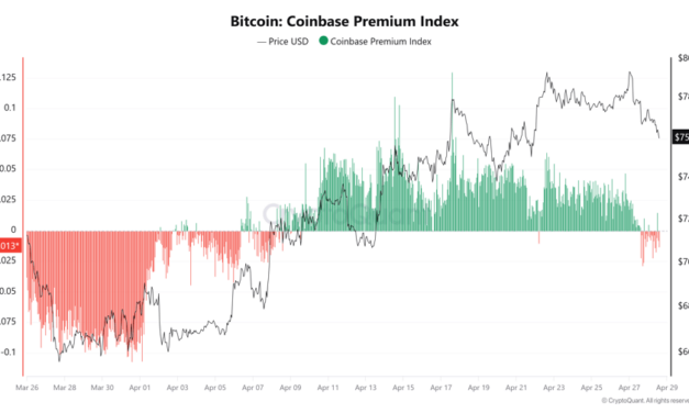 Bitcoin Coinbase Premium turns negative as BTC price drops, weekly losses top $829M