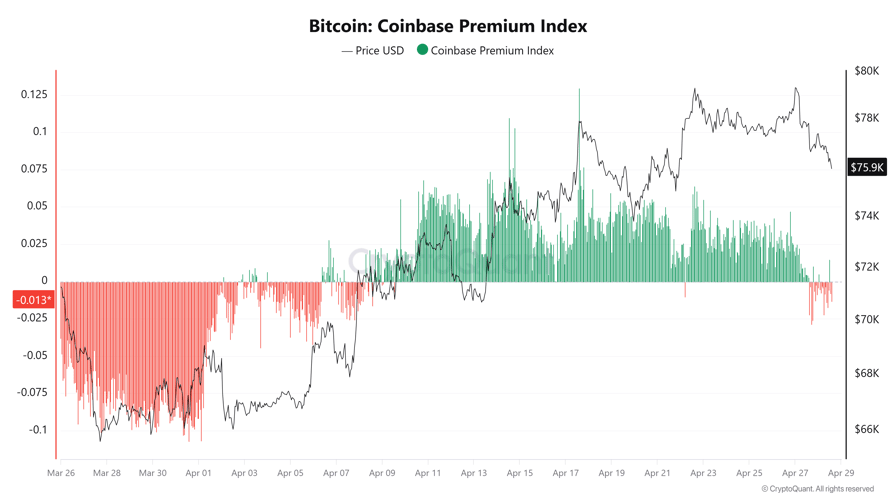 Bitcoin Coinbase Premium turns negative as BTC price drops, weekly losses top $829M
