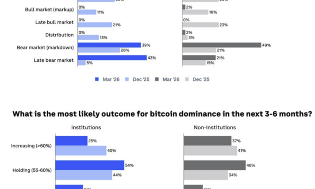 Most crypto investors believe Bitcoin is undervalued: Coinbase survey