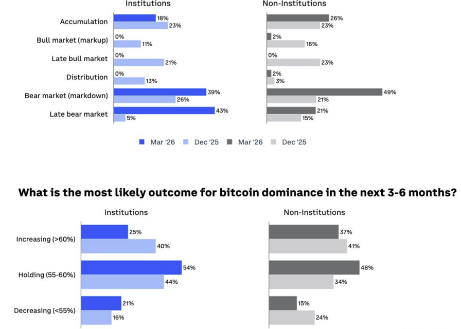 Most crypto investors believe Bitcoin is undervalued: Coinbase survey