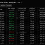 Spot Bitcoin ETFs see 9-day inflow streak as investors show resilience
