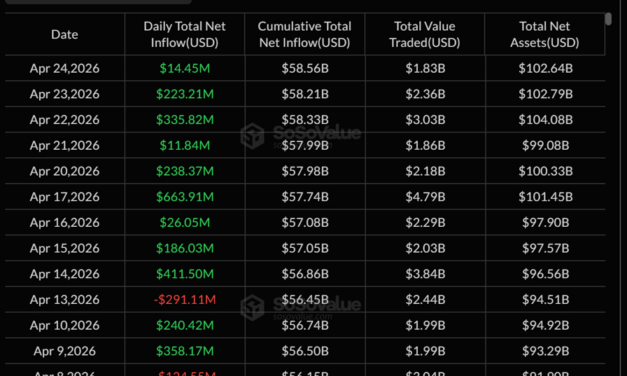 Spot Bitcoin ETFs see 9-day inflow streak as investors show resilience
