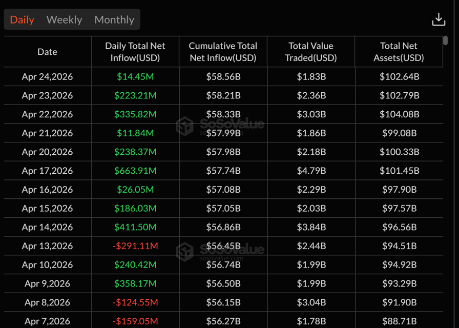 Spot Bitcoin ETFs see 9-day inflow streak as investors show resilience