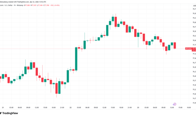 Bitcoin weekly close in focus after BTC price fails to revisit $80K