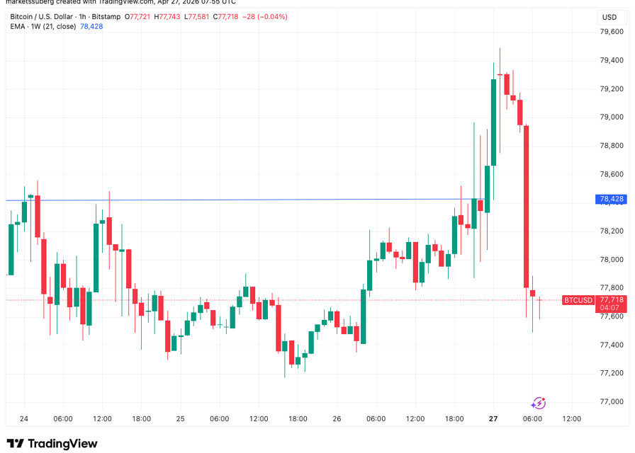 First 21-week trend line reclaim since October 2025: Five things to know in Bitcoin this week