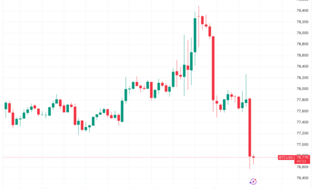 Bitcoin price slips under $77K as bulls battle for new 'macro-bullish shift'