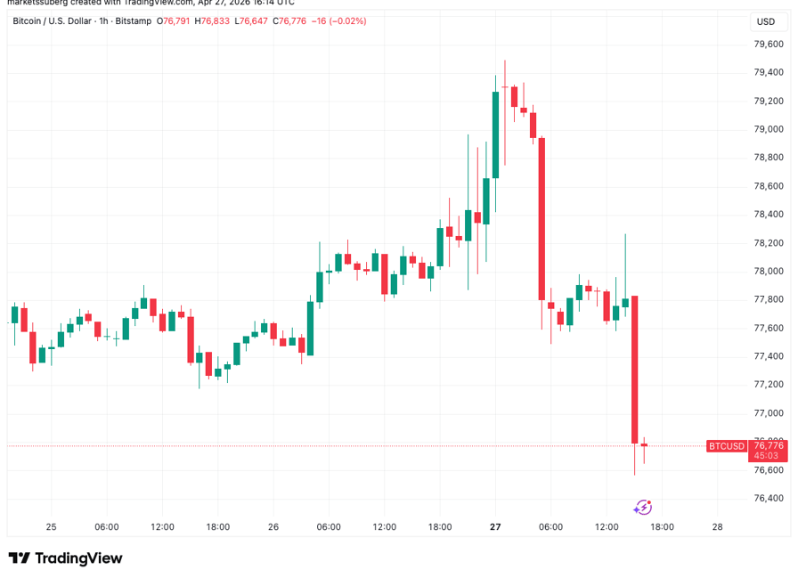 Bitcoin price slips under $77K as bulls battle for new 'macro-bullish shift'