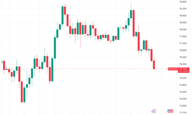 Bitcoin price hits one-week low as $100 oil sparks fresh Asia crisis fears