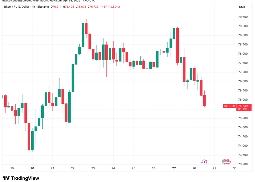 Bitcoin price hits one-week low as $100 oil sparks fresh Asia crisis fears
