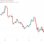 Bitcoin eyes $75K after 'most hawkish' FOMC as oil hits highest since 2022
