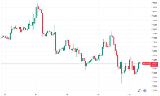 Bitcoin eyes $75K after 'most hawkish' FOMC as oil hits highest since 2022