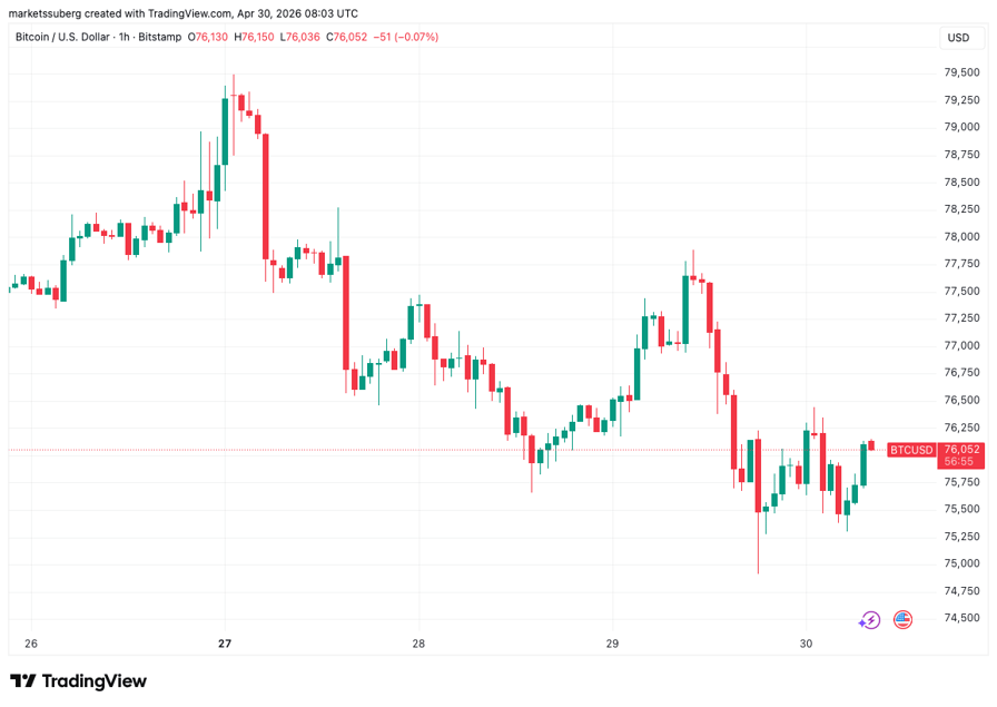 Bitcoin eyes $75K after 'most hawkish' FOMC as oil hits highest since 2022