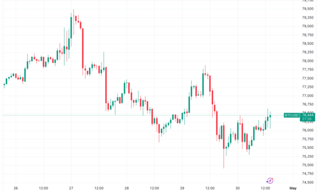Bitcoin Coinbase Premium threatens bear flag repeat with BTC price at $76K