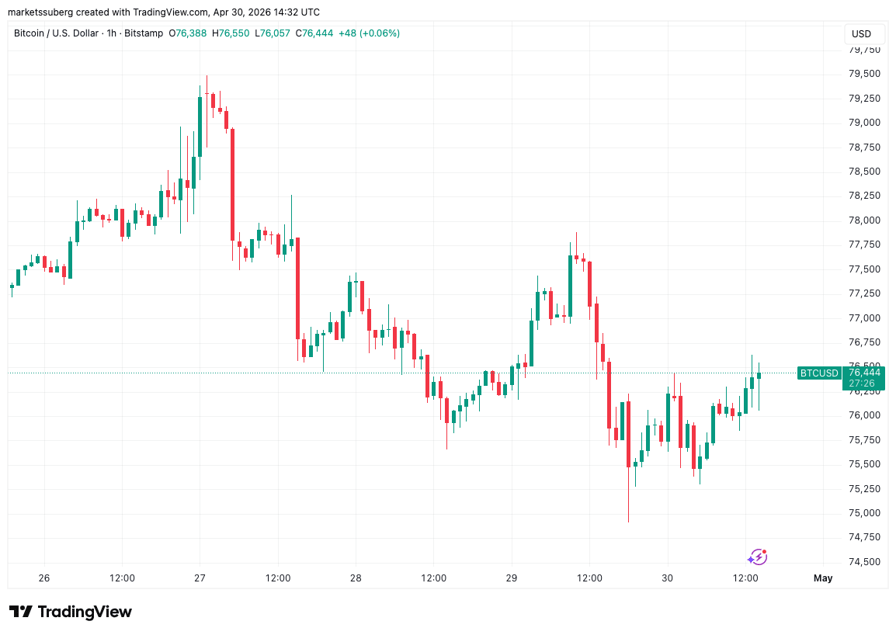 Bitcoin Coinbase Premium threatens bear flag repeat with BTC price at $76K