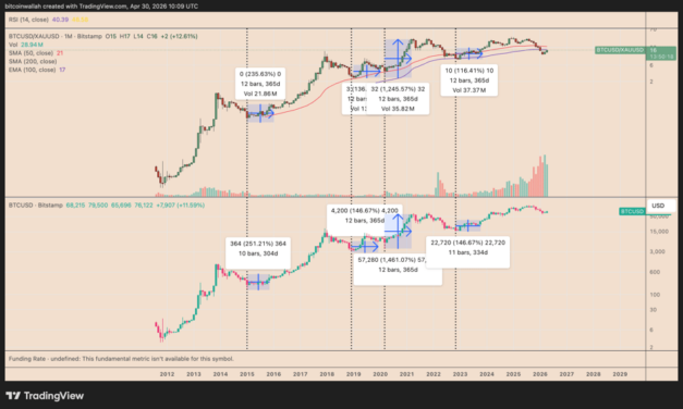 Did Bitcoin bottom versus gold? BTC price will reach $167K in 2027 if history repeats