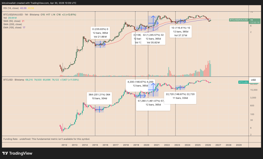 Did Bitcoin bottom versus gold? BTC price will reach $167K in 2027 if history repeats