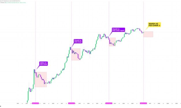 Bitcoin, stocks risk 'months' of losses as Kevin Warsh Becomes Fed chair