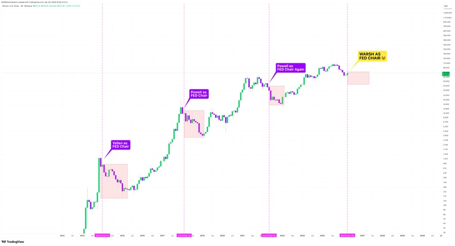 Bitcoin, stocks risk 'months' of losses as Kevin Warsh Becomes Fed chair