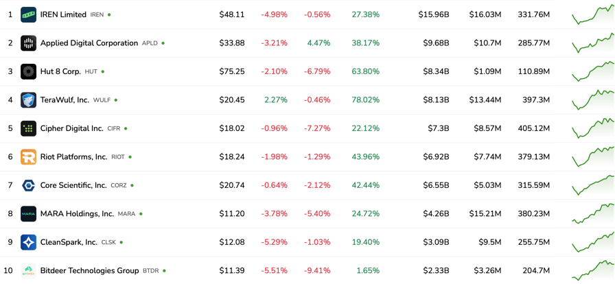 Top 10 publicly traded Bitcoin miners by market cap. Source: Bitcoinminingstock.io