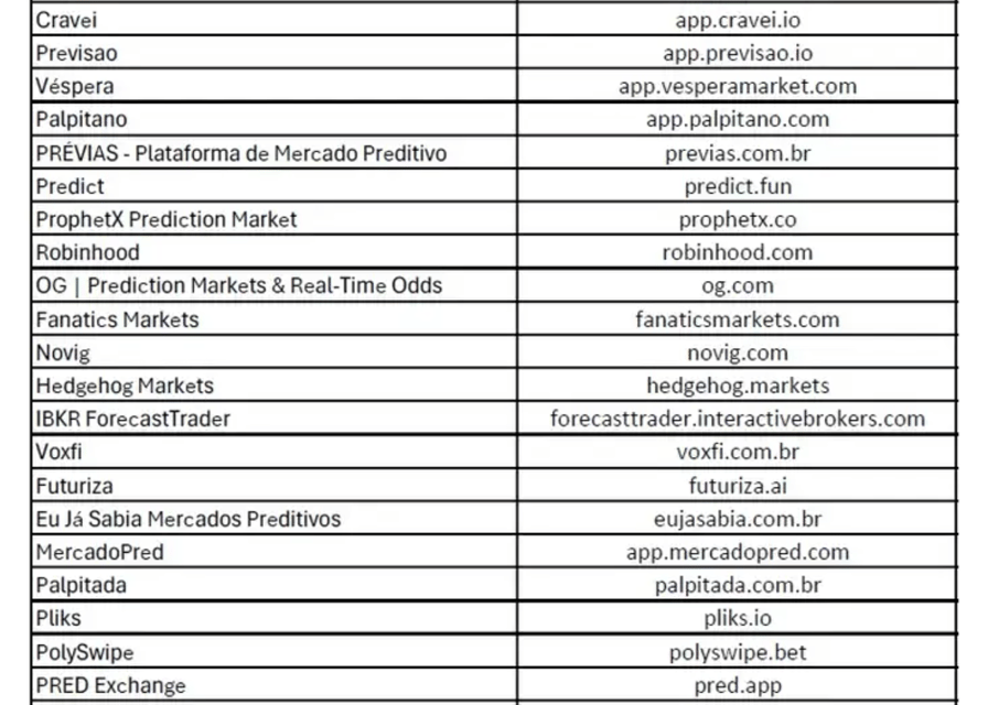 Kalshi, Polymarket among 27 prediction platforms banned in Brazil