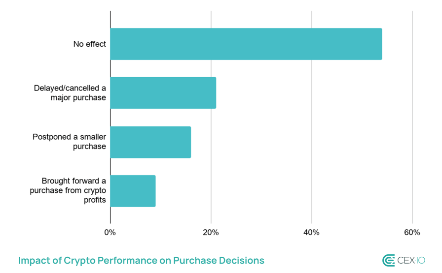 Market conditions force 1 in 3 crypto traders to cut everyday spending: Survey