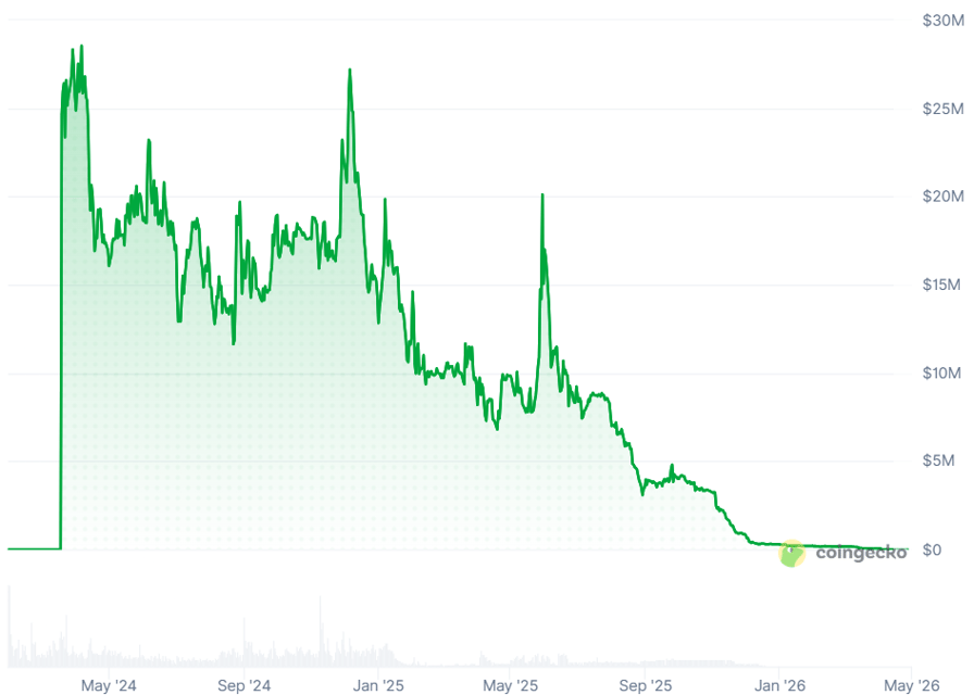 Crypto projects shut down as token models fail under pressure