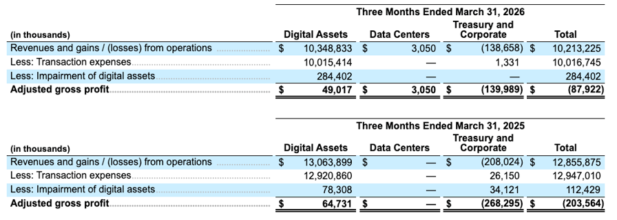 Galaxy Digital posts $216M Q1 loss as crypto market slides 20%