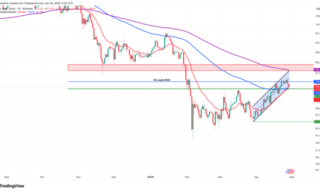 Bitcoin price drops below $76K as onchain data sends mixed signals