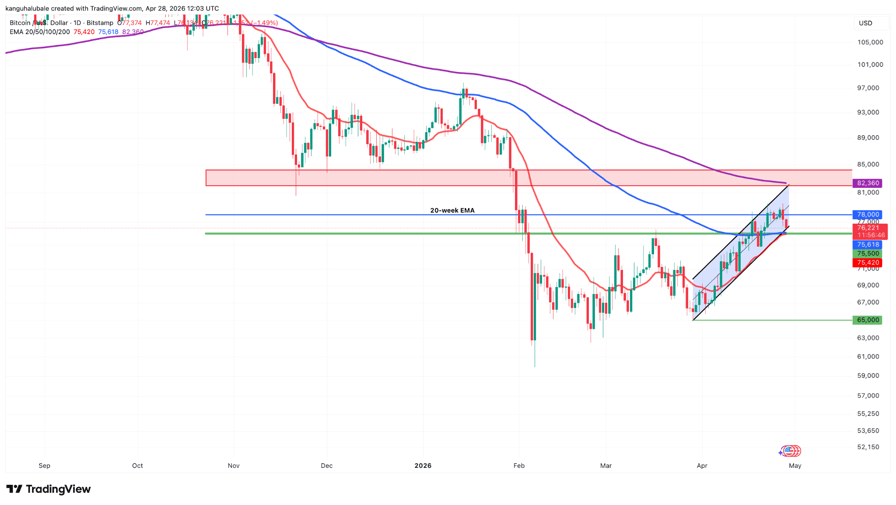 Bitcoin price drops below $76K as onchain data sends mixed signals