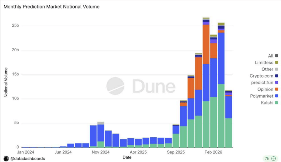 Monthly prediction market volume hits $25.7B as user activity shifts beyond one-off events