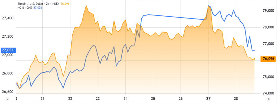 Bitcoin rally falters as AI industry weakens and CLARITY Act approval odds fall