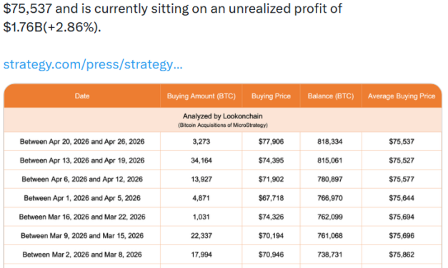 Bitcoin’s recent rally is largely fueled by Strategy purchases: Bitwise's Hougan