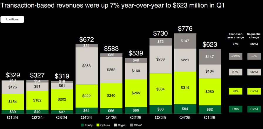 Robinhood dips as Q1 earnings miss and crypto revenue, volume fall nearly 50%