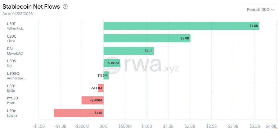 Stablecoin transfer volume drops 19% even as supply keeps rising: RWA.xyz