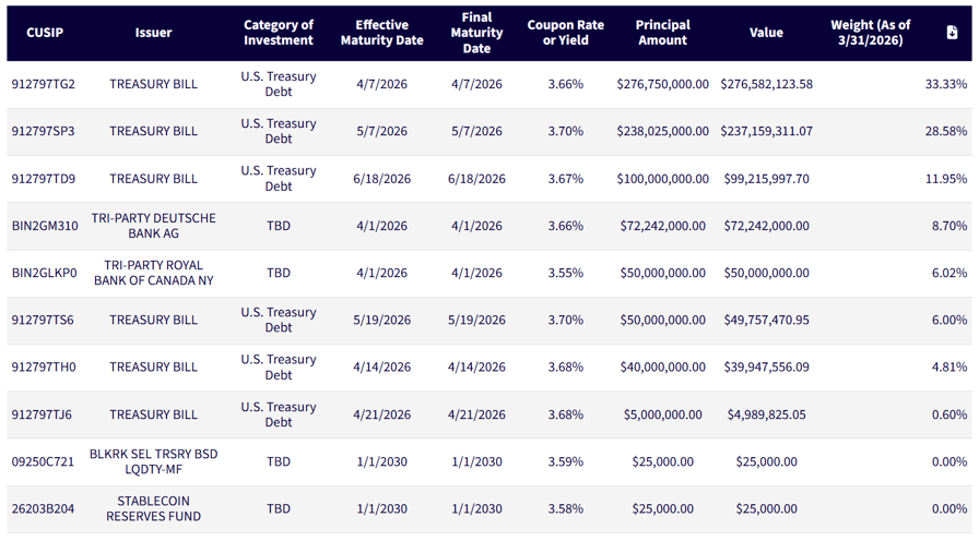 Stable Sea integrates WisdomTree tokenized Treasury fund for corporate cash management