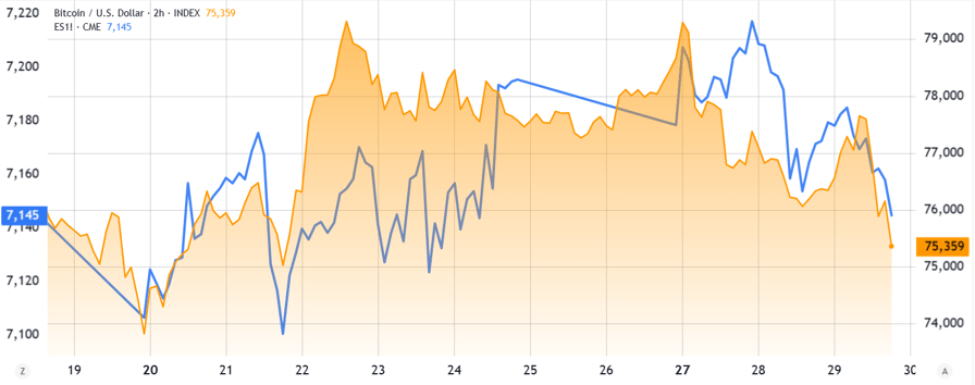 Bitcoin futures signal caution as long-to-short ratio signals positioning shift