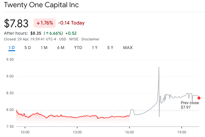 Twenty One Capital rises on proposed merger with Strike and Elektron