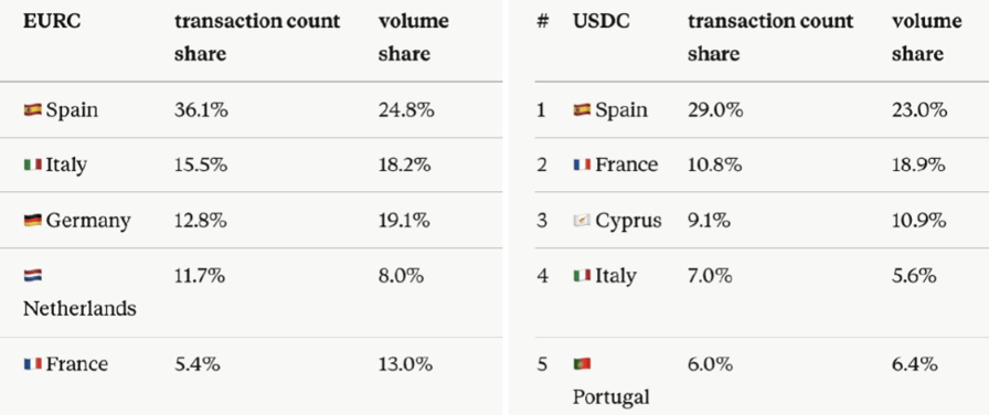Spain emerges as leading EURC retail market in Europe, Brighty data shows