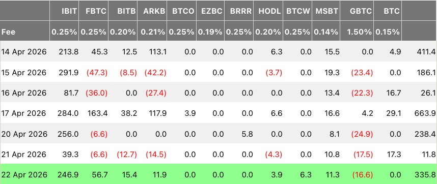BlackRock drives 7-day Bitcoin ETF inflow streak as BTC nears $80,000
