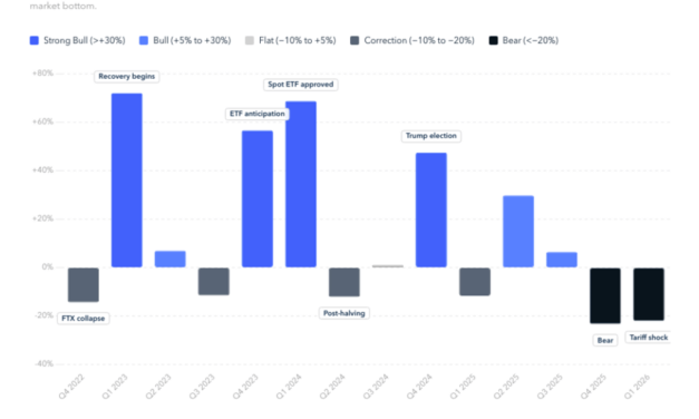Global crypto adoption slumps amid macro pressures, Turkey defies downtrend