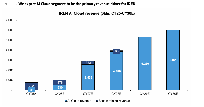 Bernstein sees IREN pivoting from Bitcoin mining to $3.7B AI cloud business
