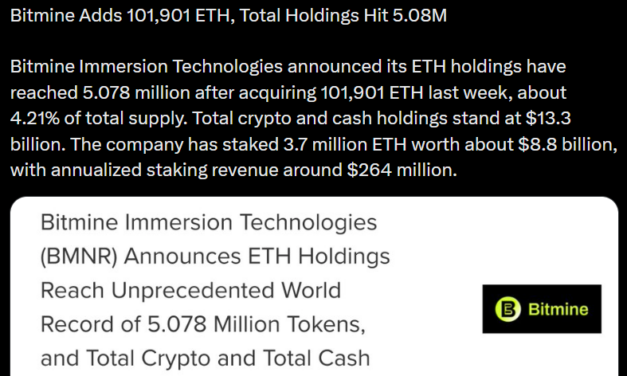 BitMine acquires 101,000 ETH despite $6.5B in unrealized losses