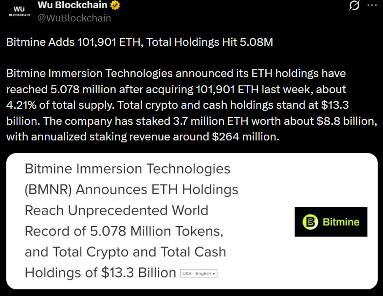 BitMine acquires 101,000 ETH despite $6.5B in unrealized losses