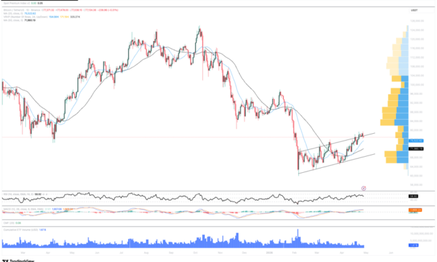 Bitcoin support resistance flip in play as longs to shorts delta highlights bullish bias