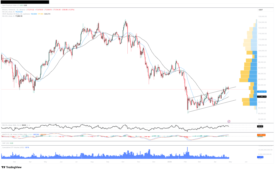 Bitcoin support resistance flip in play as longs to shorts delta highlights bullish bias