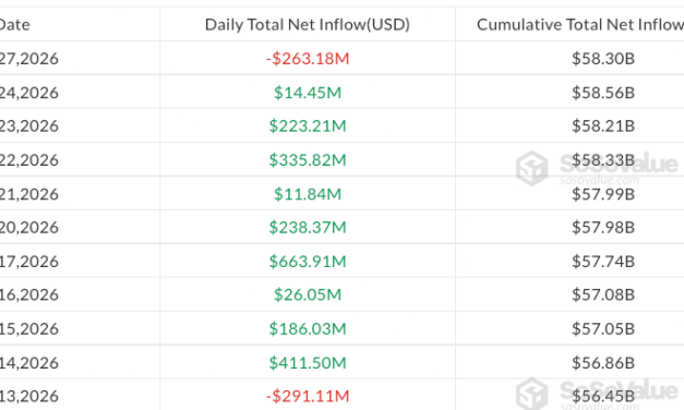 Bitcoin ETFs snap nine-day inflow run as BTC slips below $77K
