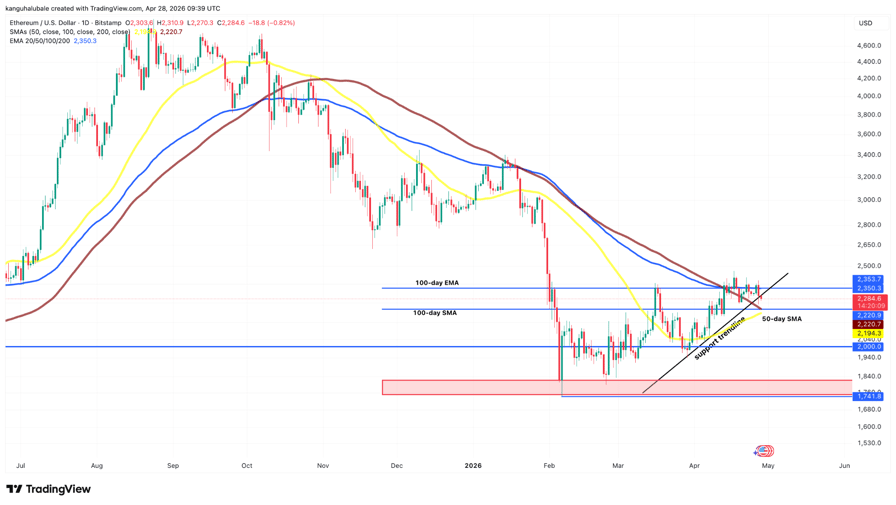 Is Ethereum safe above $2K? Traders are watching these ETH price levels