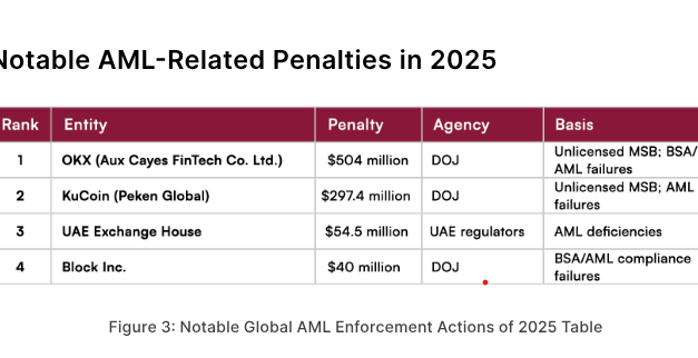 AML crackdown eclipses securities enforcement as crypto’s top regulatory risk: Report