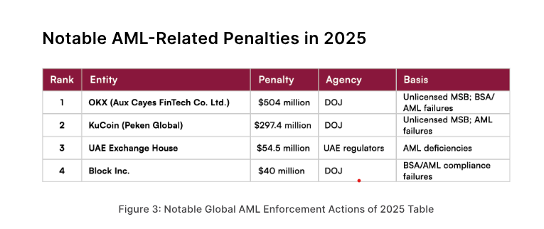 AML crackdown eclipses securities enforcement as crypto’s top regulatory risk: Report